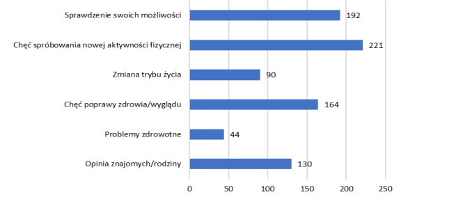 Powody dla których ludzie zaczynają morsować